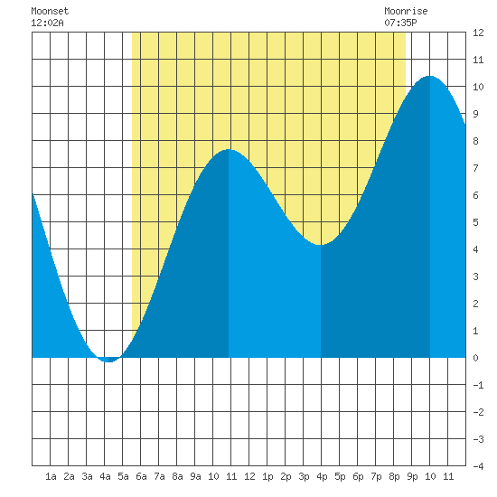 Miner Island tide chart for Wednesday, August 18, 2021