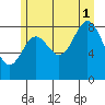 Miner Island tide chart for Sunday, August 1, 2021