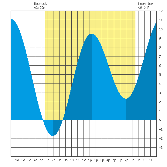 Miner Island tide chart for Saturday, August 21, 2021