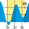 Miner Island tide chart for Saturday, August 21, 2021