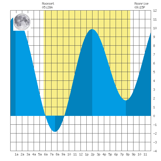 Miner Island tide chart for Sunday, August 22, 2021
