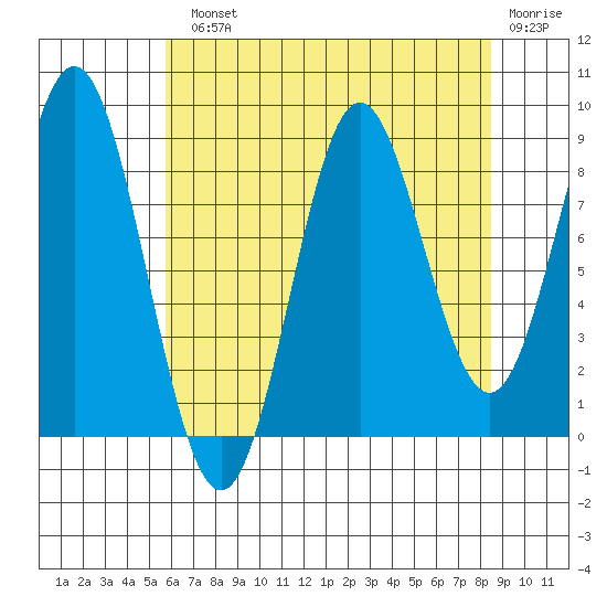 Miner Island tide chart for Monday, August 23, 2021