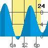 Miner Island tide chart for Tuesday, August 24, 2021