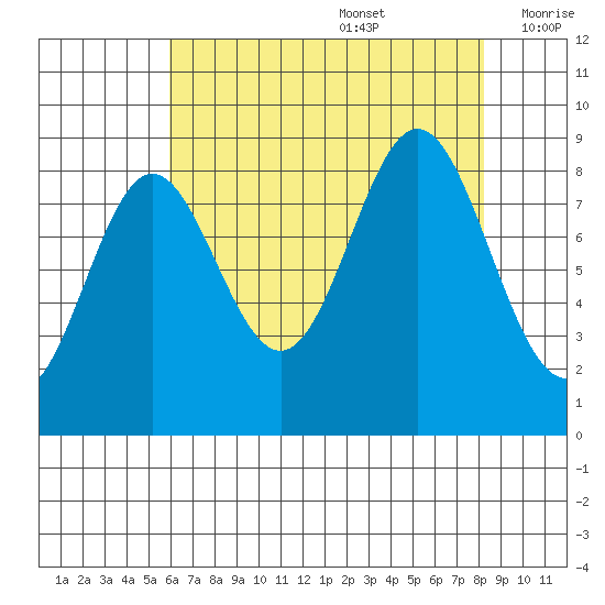 Miner Island tide chart for Saturday, August 28, 2021