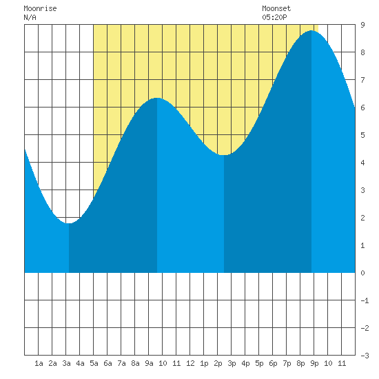 Miner Island tide chart for Monday, August 2, 2021