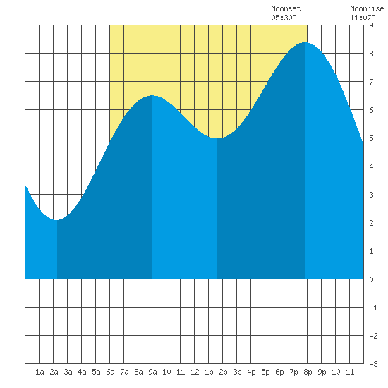 Miner Island tide chart for Tuesday, August 31, 2021