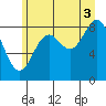 Miner Island tide chart for Tuesday, August 3, 2021
