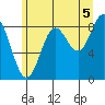 Miner Island tide chart for Thursday, August 5, 2021