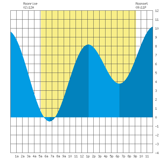 Miner Island tide chart for Friday, August 6, 2021