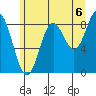 Miner Island tide chart for Friday, August 6, 2021