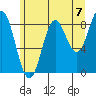 Miner Island tide chart for Saturday, August 7, 2021