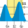 Miner Island tide chart for Saturday, September 11, 2021