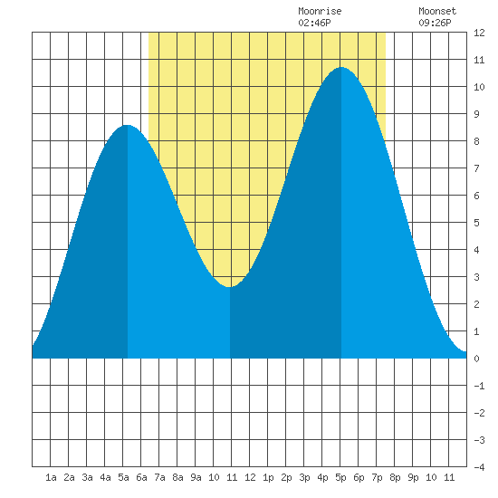 Miner Island tide chart for Sunday, September 12, 2021