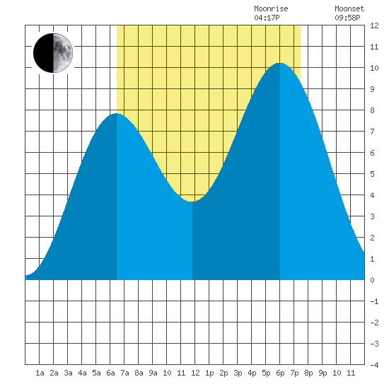 Miner Island tide chart for Monday, September 13, 2021