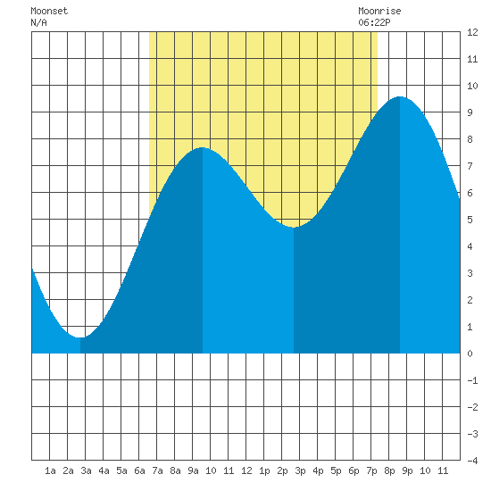 Miner Island tide chart for Wednesday, September 15, 2021