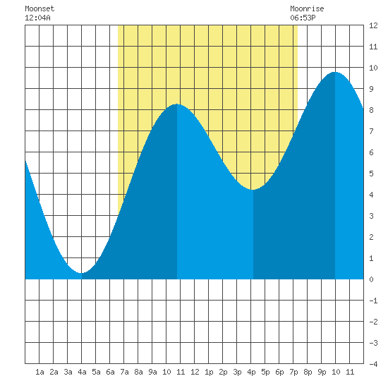 Miner Island tide chart for Thursday, September 16, 2021