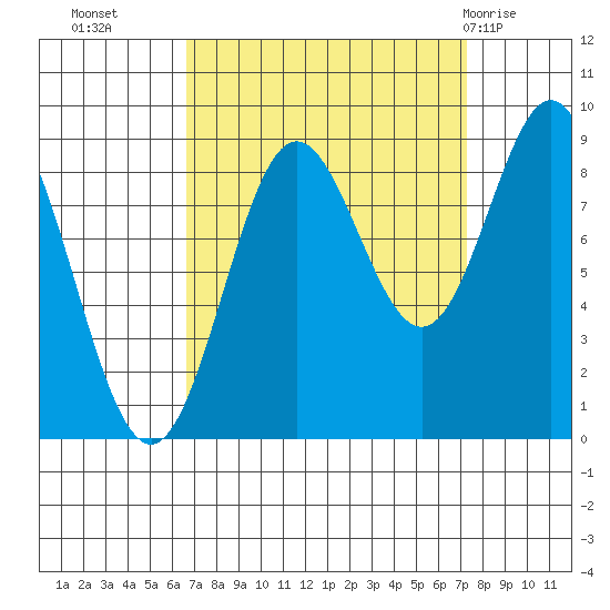 Miner Island tide chart for Friday, September 17, 2021