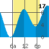 Miner Island tide chart for Friday, September 17, 2021