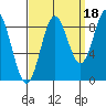 Miner Island tide chart for Saturday, September 18, 2021