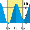 Miner Island tide chart for Sunday, September 19, 2021