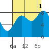 Miner Island tide chart for Wednesday, September 1, 2021