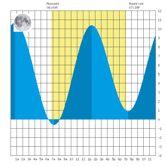 Miner Island tide chart for Monday, September 20, 2021