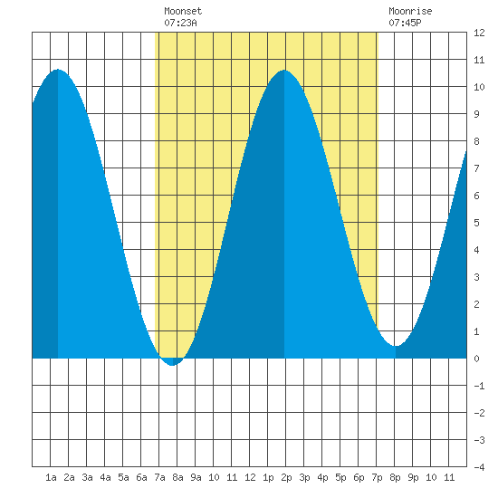 Miner Island tide chart for Tuesday, September 21, 2021