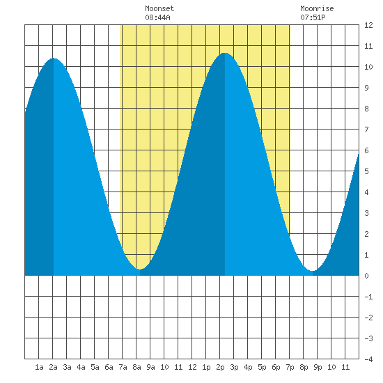 Miner Island tide chart for Wednesday, September 22, 2021