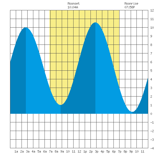 Miner Island tide chart for Thursday, September 23, 2021
