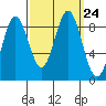 Miner Island tide chart for Friday, September 24, 2021