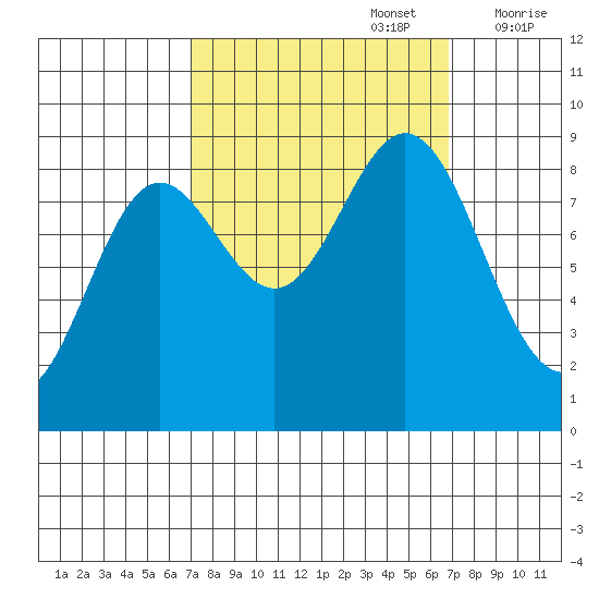 Miner Island tide chart for Monday, September 27, 2021