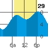 Miner Island tide chart for Wednesday, September 29, 2021