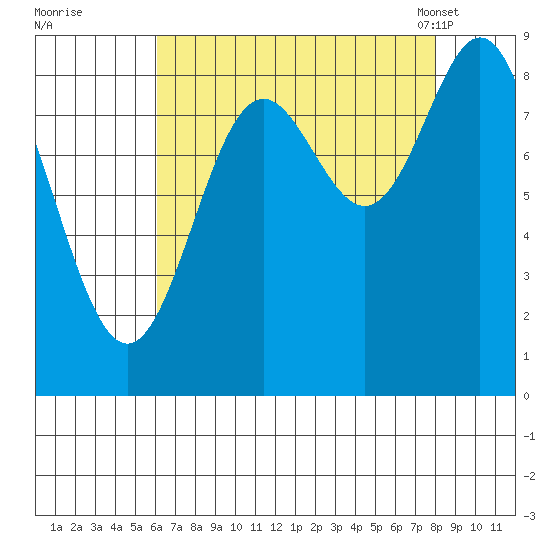 Miner Island tide chart for Thursday, September 2, 2021