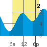 Miner Island tide chart for Thursday, September 2, 2021