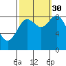 Miner Island tide chart for Thursday, September 30, 2021