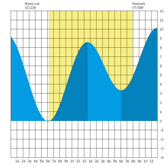 Miner Island tide chart for Saturday, September 4, 2021