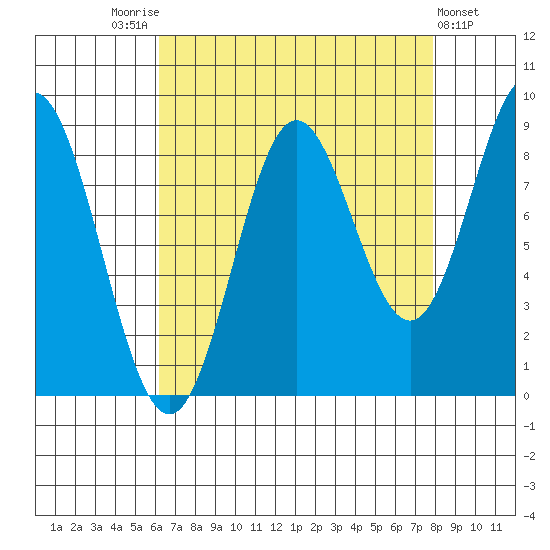 Miner Island tide chart for Sunday, September 5, 2021
