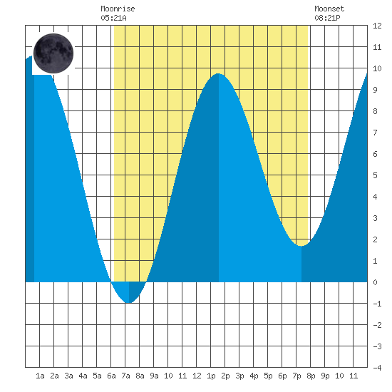 Miner Island tide chart for Monday, September 6, 2021