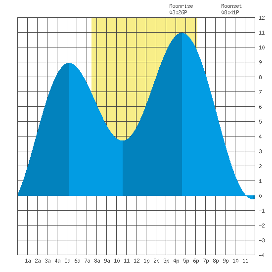 Miner Island tide chart for Monday, October 11, 2021