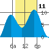Miner Island tide chart for Monday, October 11, 2021