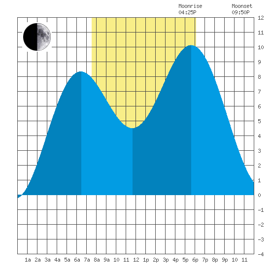 Miner Island tide chart for Tuesday, October 12, 2021