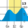 Miner Island tide chart for Wednesday, October 13, 2021