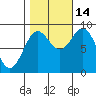 Miner Island tide chart for Thursday, October 14, 2021