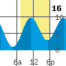 Miner Island tide chart for Saturday, October 16, 2021