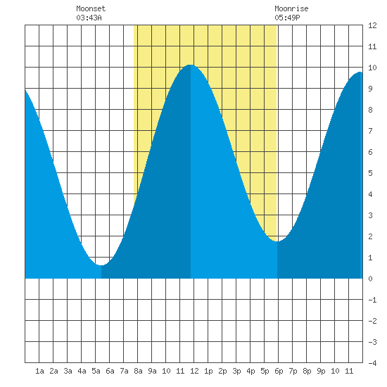 Miner Island tide chart for Sunday, October 17, 2021