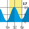 Miner Island tide chart for Sunday, October 17, 2021