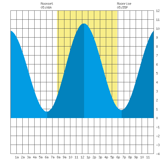 Miner Island tide chart for Monday, October 18, 2021