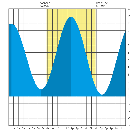 Miner Island tide chart for Tuesday, October 19, 2021