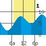 Miner Island tide chart for Friday, October 1, 2021