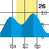 Miner Island tide chart for Tuesday, October 26, 2021